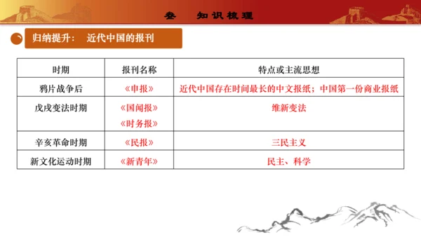 第八单元  近代经济、社会生活与教育文化事业的发展（复习课件）-【课堂无忧】新课标同步核心素养课堂