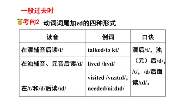 Unit2 Last weekend 句型语法-2022-2023学年六年级下册寒假自学课件(共53