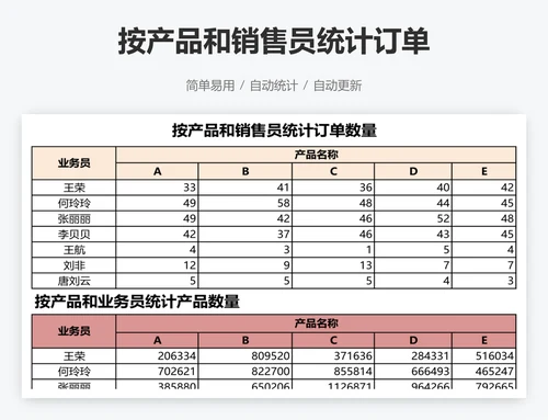 按产品和销售员统计订单