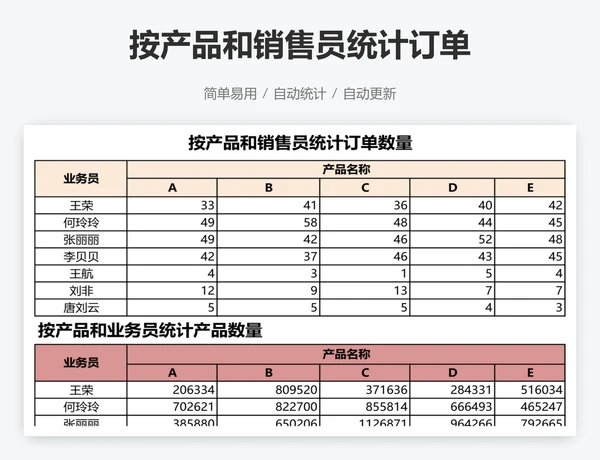 按产品和销售员统计订单