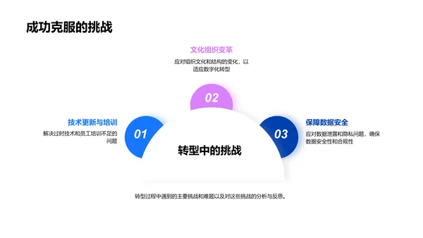 数字化转型实践分享