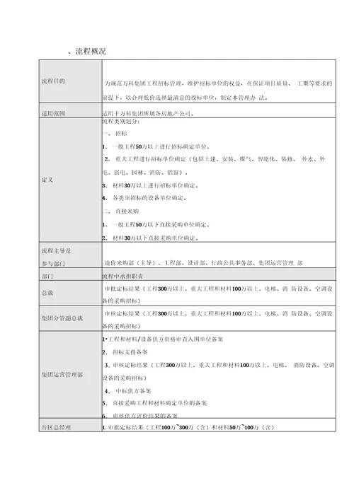 房地产工程招标采购管理全流程资料