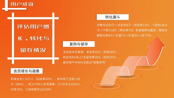 橙色潮流风营销报告PPT模板