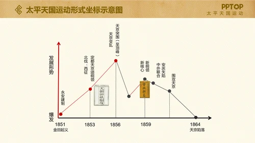 太平天国历史活动课件PPT模板