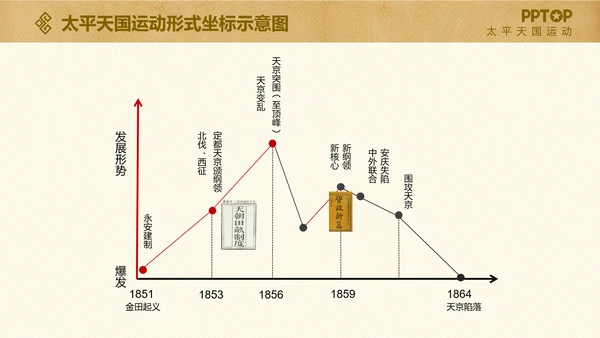 太平天国历史活动课件PPT模板