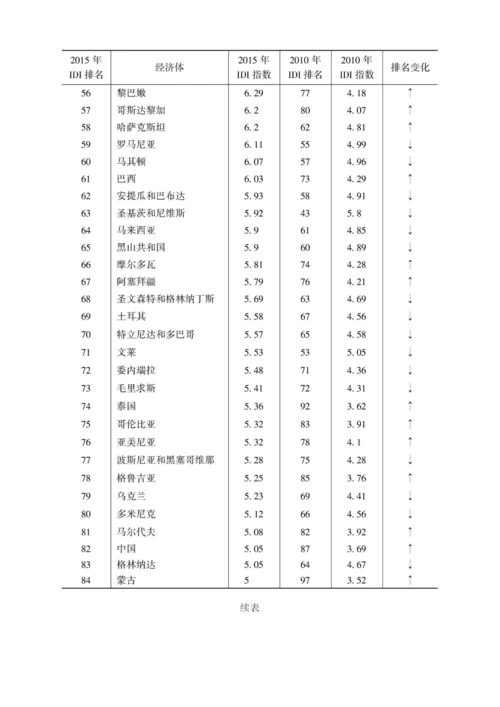 信息通信技术发展指数排名.docx