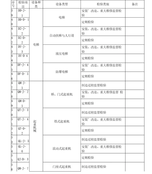 承压类特种设备检验项目分类表