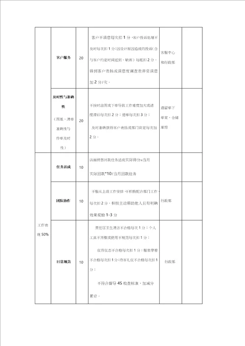 全屋定制家居整装设计师工资薪酬考核管理方案