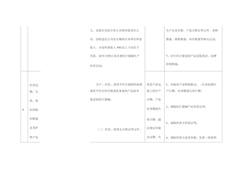 山东省隐形眼镜及护理产品经营企业常见违法行为及处置措施2.docx