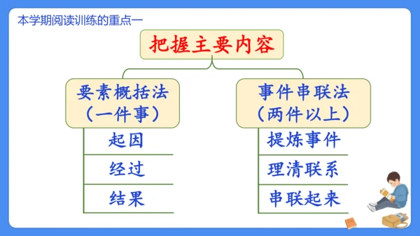 四上期末复习 课外阅读2024-2025学年