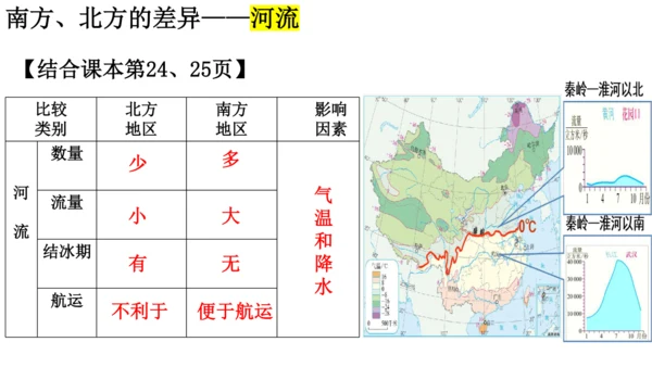 人教版（人文地理） 下册4.3.1 秦岭—淮河分南北 课件