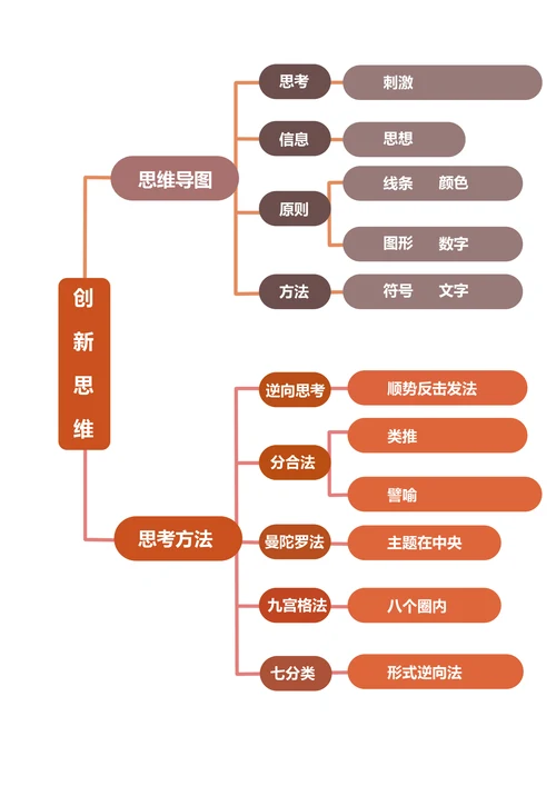 学习创新思维思维导图