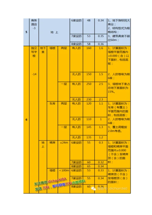 房地产成本限额标准.docx