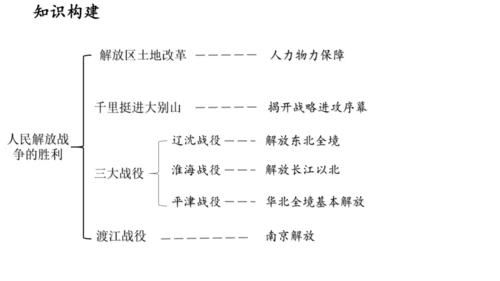 第24课人民解放战争的胜利  课件