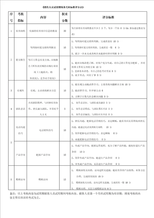 销售试用期绩效考核表