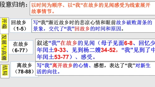 第15课《故乡》课件