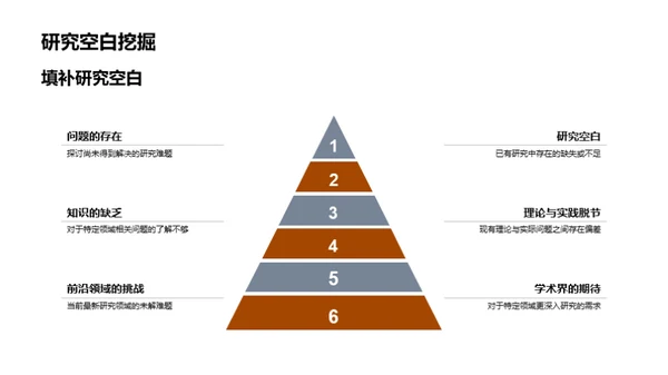 探索未知：研究驱动未来