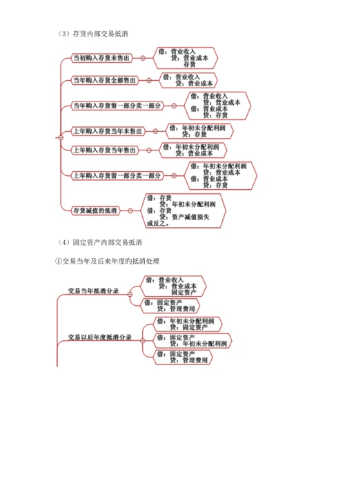2023年高财知识点归纳.docx