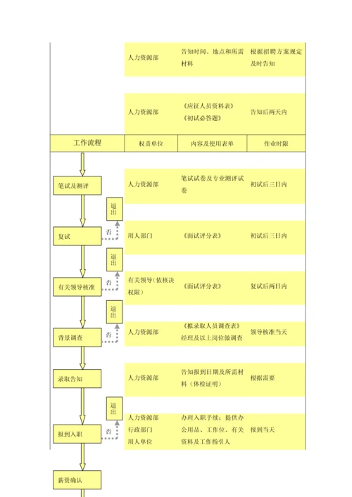 大型集团招聘管理标准手册.docx