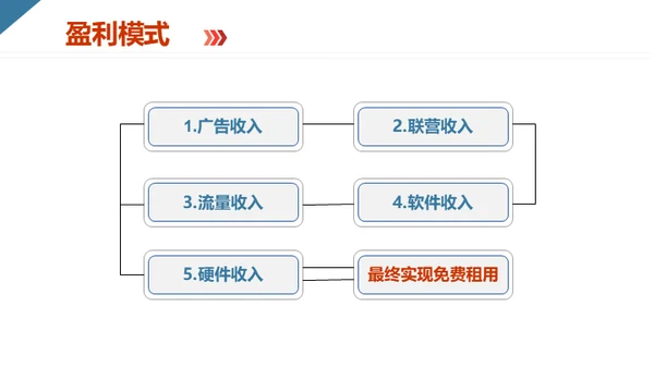 创业互联网电商产品项目分析报告通用PPT模板