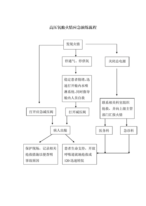 高压氧舱事故应急救援预案