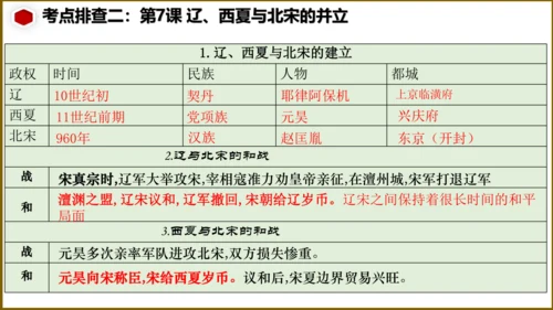 第二单元 辽宋夏金元时期：民族关系发展和社会变化（单元复习课件）