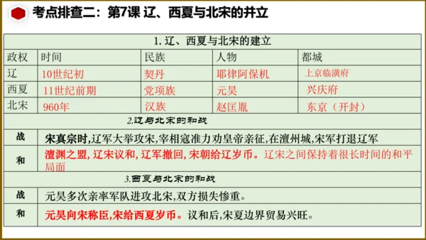 第二单元 辽宋夏金元时期：民族关系发展和社会变化（单元复习课件）