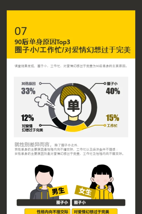 2020年90后单身调查报告