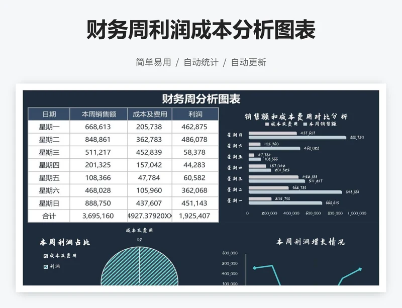 财务周利润成本分析图表