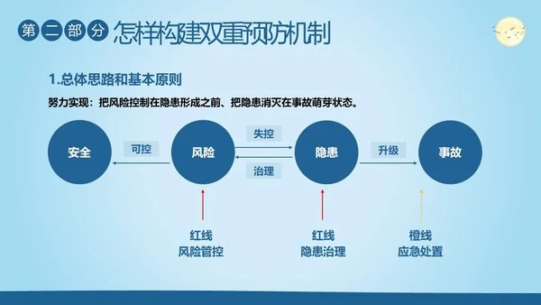 双重预防机制安全生产管理教育培训PPT课件