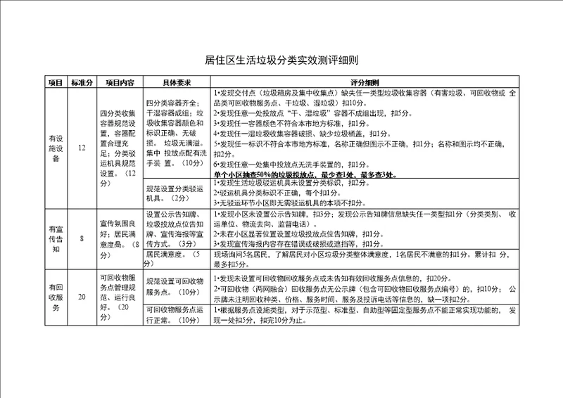 居住区生活垃圾分类实效测评细则