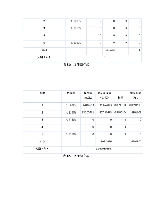 商业银行的久期缺口分析与建议