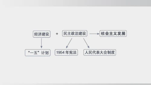 第4课_新中国工业化的起步和人民代表大会制度的确立（课件）2024-2025学年统编版八年级历史下册