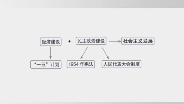 第4课_新中国工业化的起步和人民代表大会制度的确立（课件）2024-2025学年统编版八年级历史下册