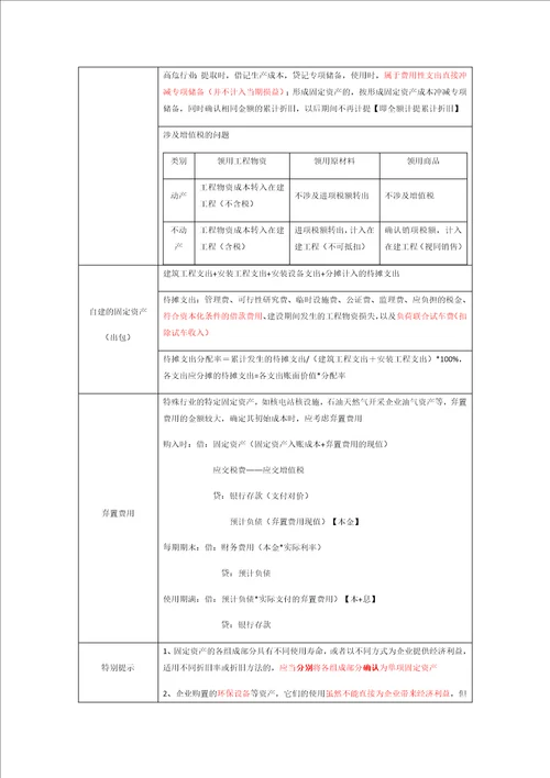 专题一存货、固定资产、无形资产、投资性房地产知识讲义