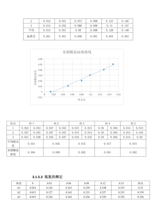 环境监测大实验.docx