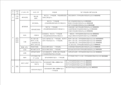 分部分项工程检验批划分方案