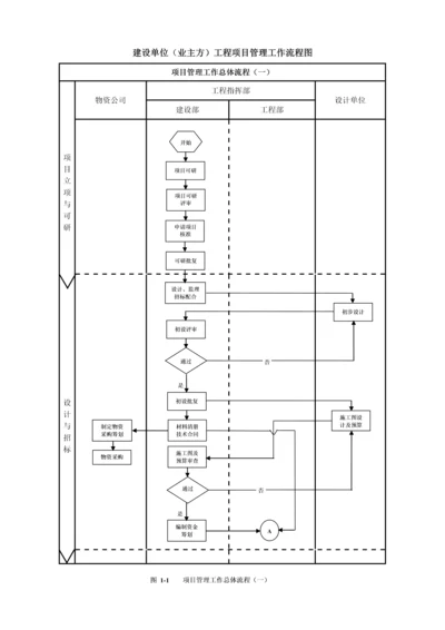 建设单位关键工程专项项目管理标准流程图.docx