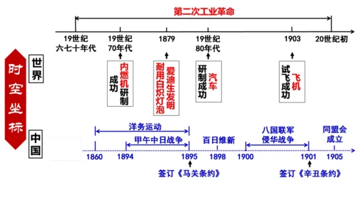 第二单元 第二次工业革命和近代科学文化 复习课件