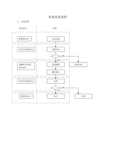 汇仁职责描述与部分标准流程早期版