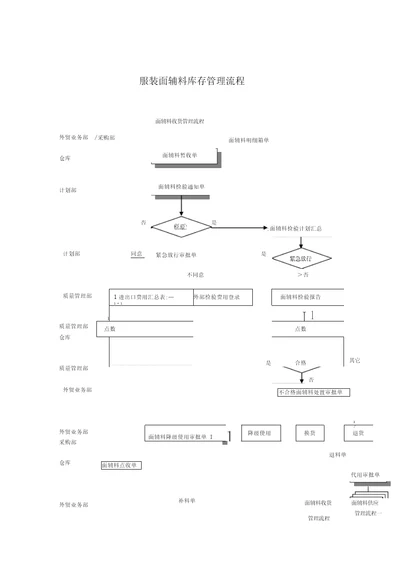 服装面辅料库存管理标准流程