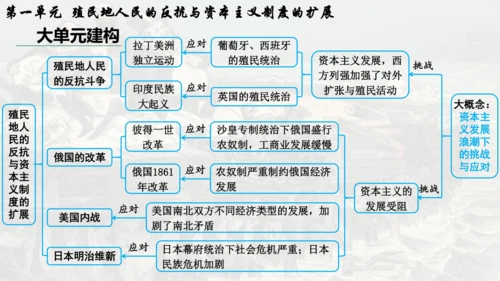 第一单元 殖民地人民的反抗与资本主义制度的扩展  单元复习课件