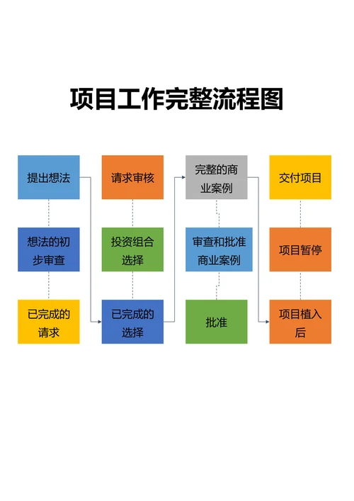 项目工作完整流程图