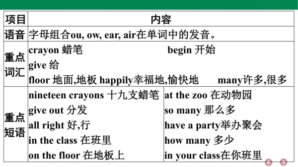 外研版（三年级起点）英语五年级上册期中复习 单元归纳·知识梳理  课件(共31张PPT)