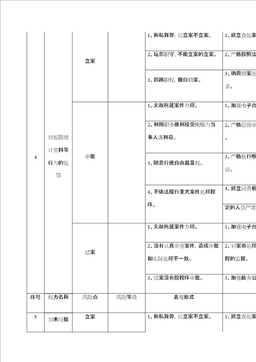 廉政风险防控风险点等级及防控措施定稿版