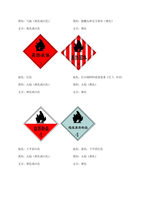 常见危险化学品分类与标志