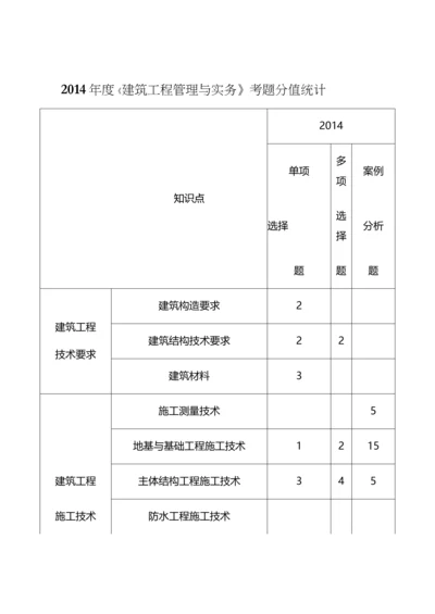 二级建造师各科分值统计一览表.docx