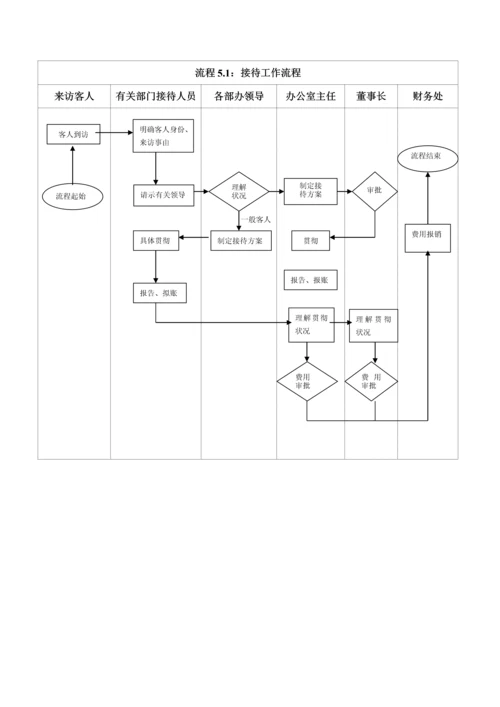 办公室工作标准流程颐康医院.docx