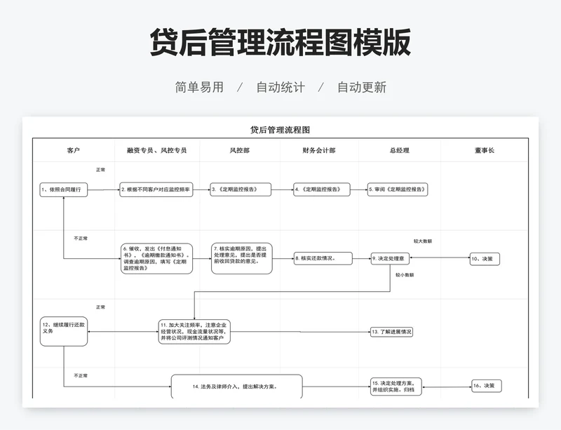 贷后管理流程图模版
