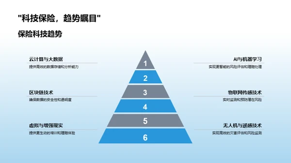 科技驱动的保险创新